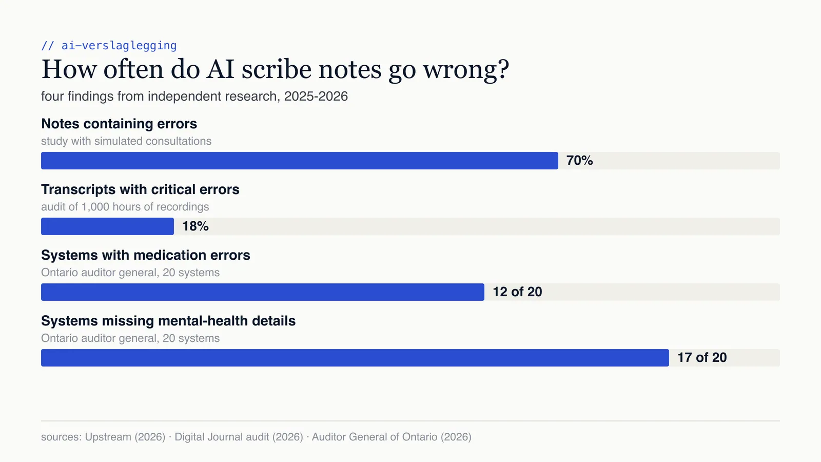 Four research findings on errors in AI-generated visit notes: 70 percent of simulated notes contained errors, 18 percent of audited transcripts had critical errors, and Ontario's auditor general found medication errors in 12 of 20 systems and missed mental-health details in 17 of 20.