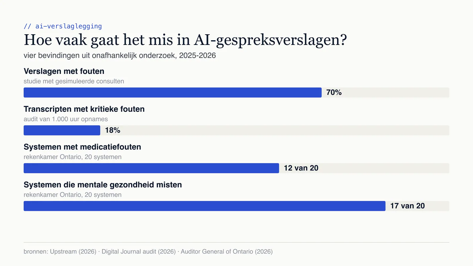Vier onderzoeksbevindingen over fouten in AI-gespreksverslagen: 70 procent van gesimuleerde verslagen bevatte fouten, 18 procent van geaudite transcripten had kritieke fouten, en de rekenkamer van Ontario vond medicatiefouten bij 12 van 20 systemen en gemiste mentale-gezondheidsdetails bij 17 van 20.