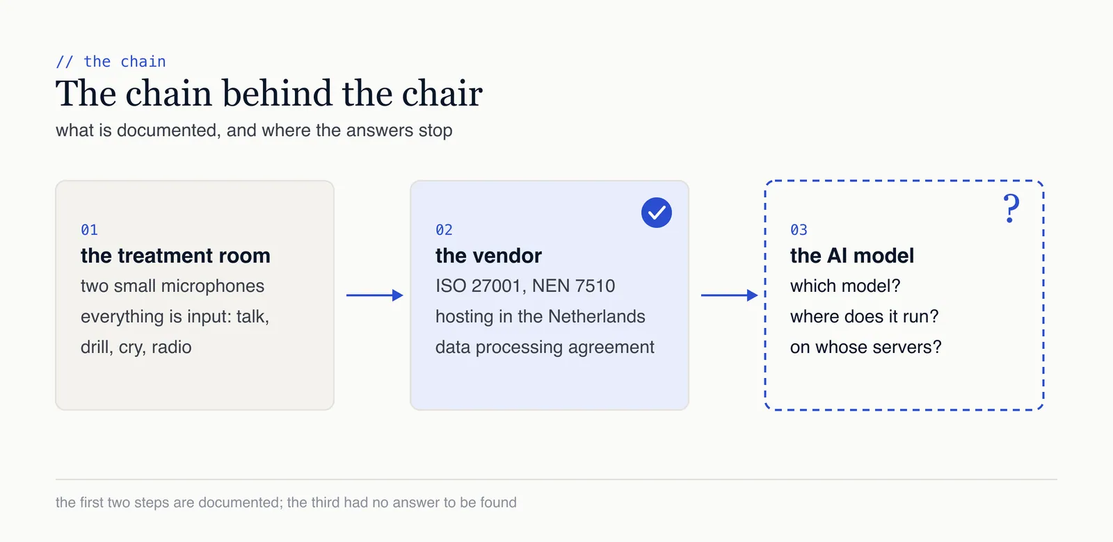 The chain behind the chair: the treatment room and the vendor are documented, but which AI model processes the audio and where it runs remains unanswered.
