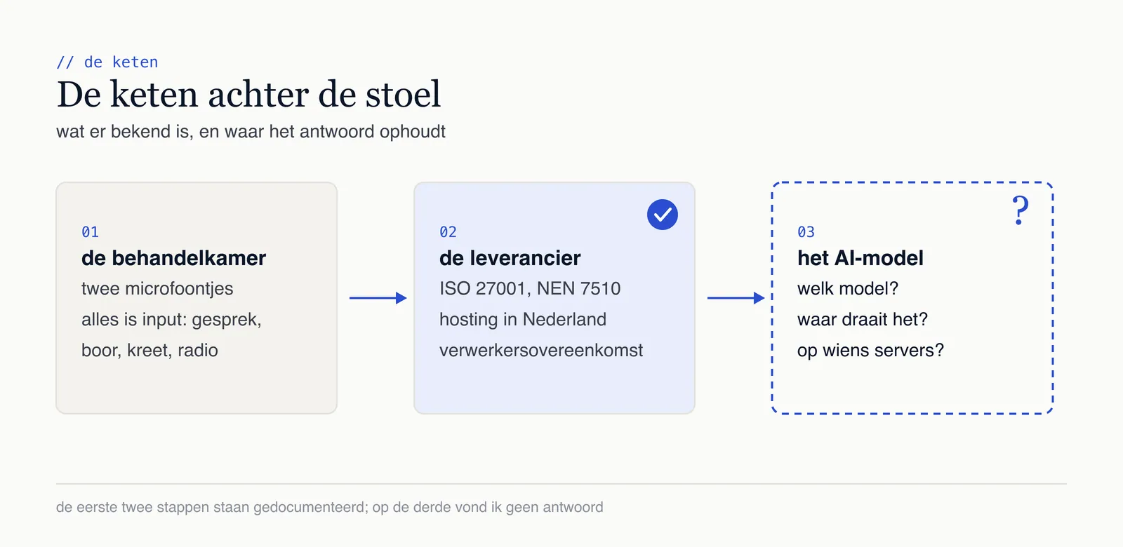 De keten achter de stoel: de behandelkamer en de leverancier zijn gedocumenteerd, maar welk AI-model de audio verwerkt en waar dat draait blijft onbeantwoord.