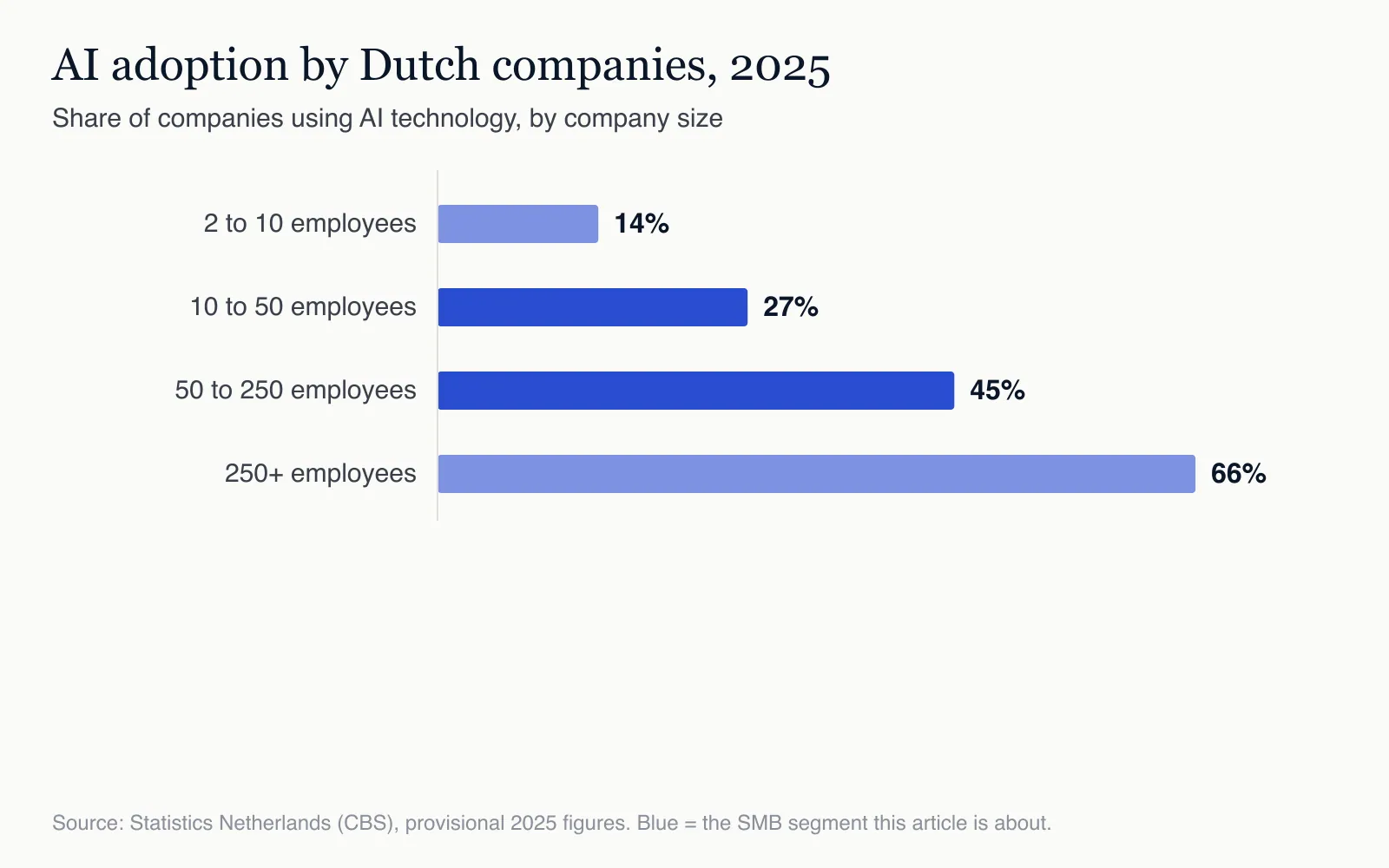 AI adoption is growing fastest among SMBs: nearly half of companies with 50 to 250 employees already work with AI.