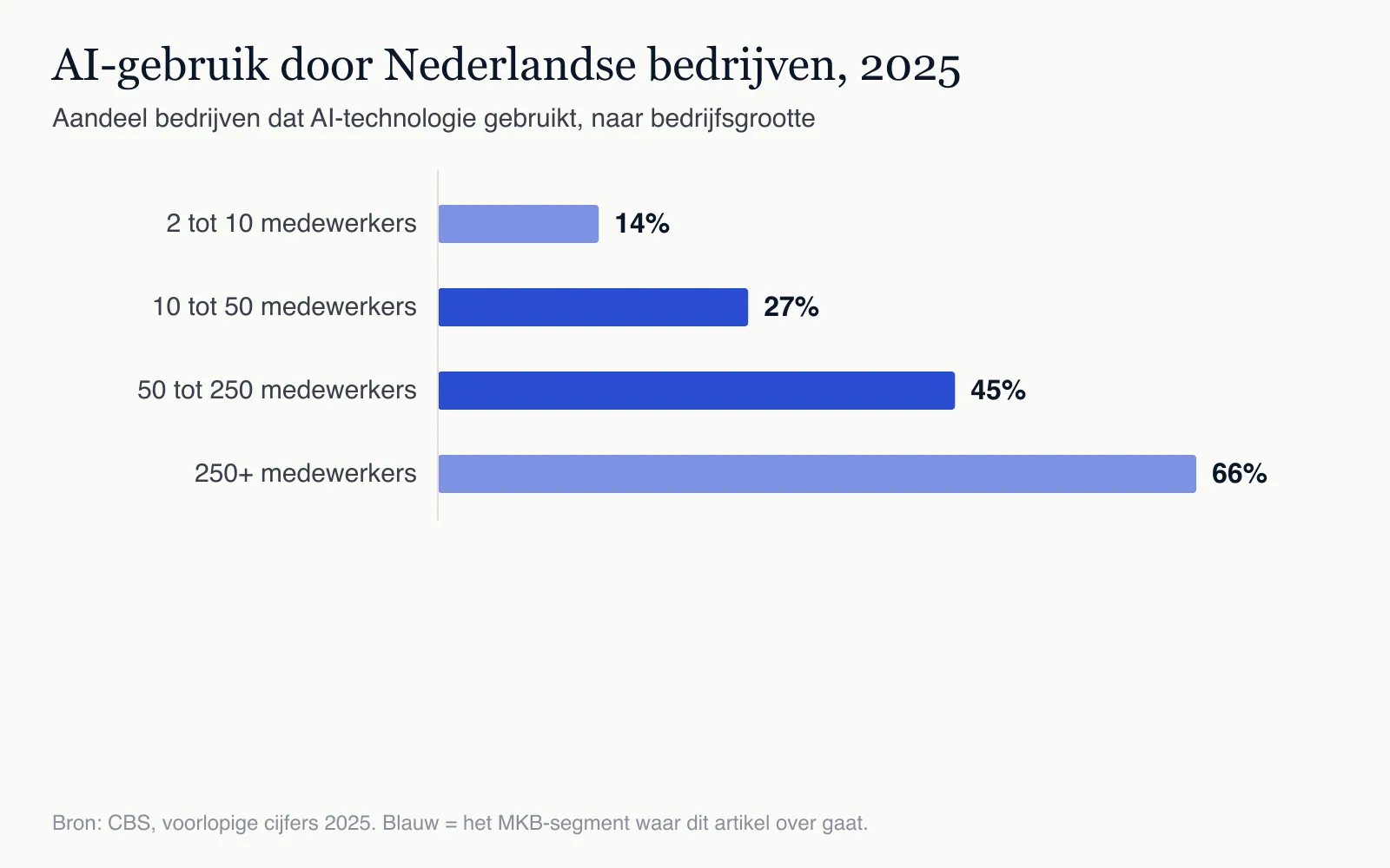 AI-gebruik groeit het hardst in het MKB: van de bedrijven met 50 tot 250 medewerkers werkt bijna de helft al met AI.