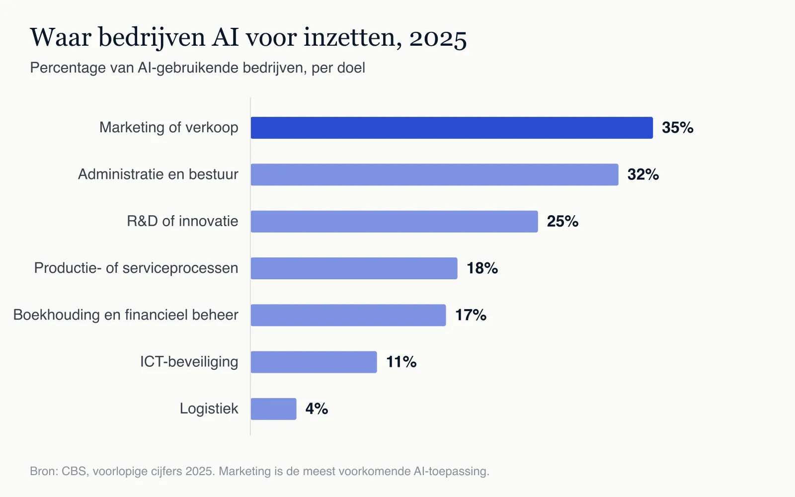 Marketing of verkoop is de meest voorkomende AI-toepassing bij Nederlandse bedrijven.