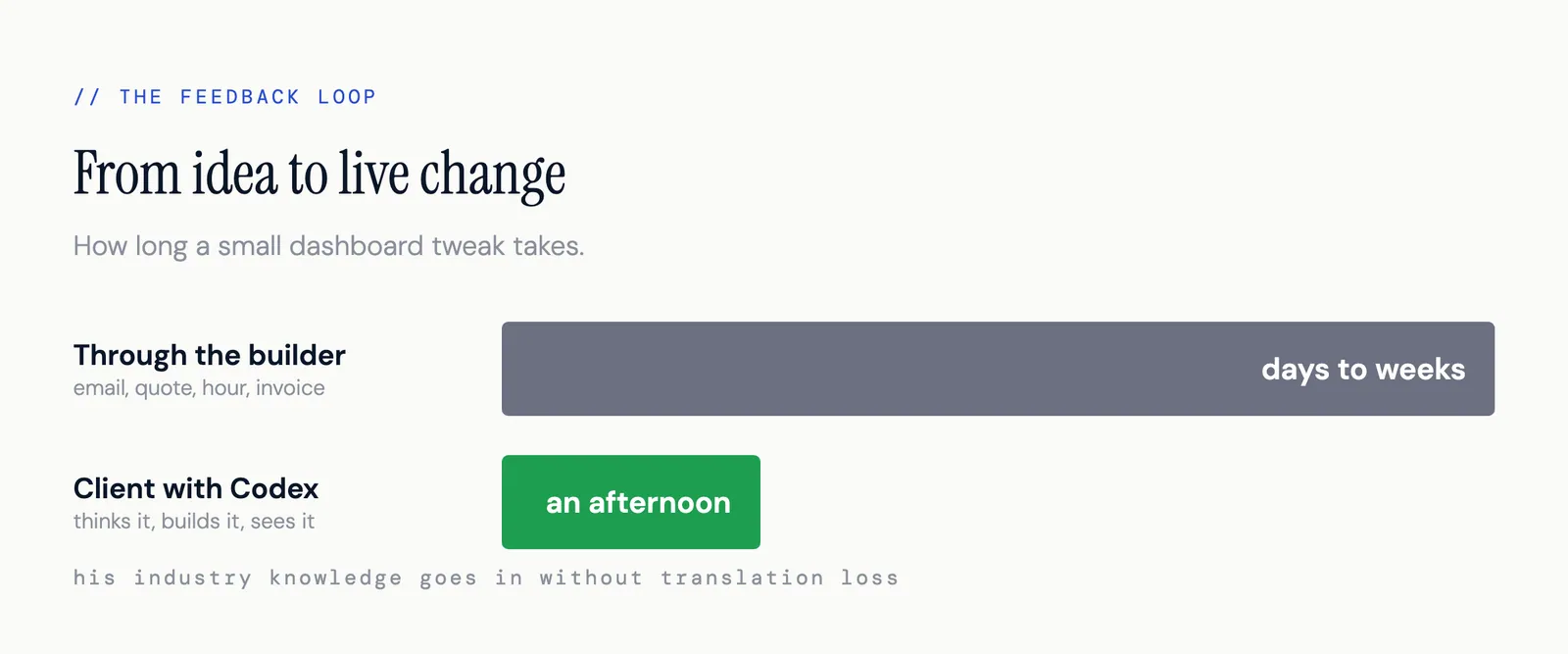 From idea to live change: days to weeks through the builder, an afternoon when the client does it himself.