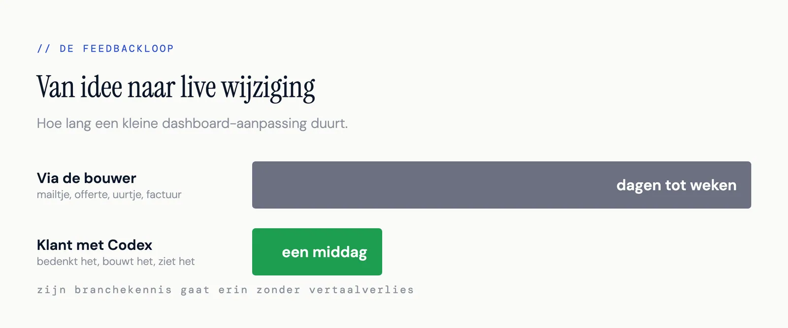 Van idee naar live wijziging: dagen tot weken via de bouwer, een middag als de klant het zelf kan.