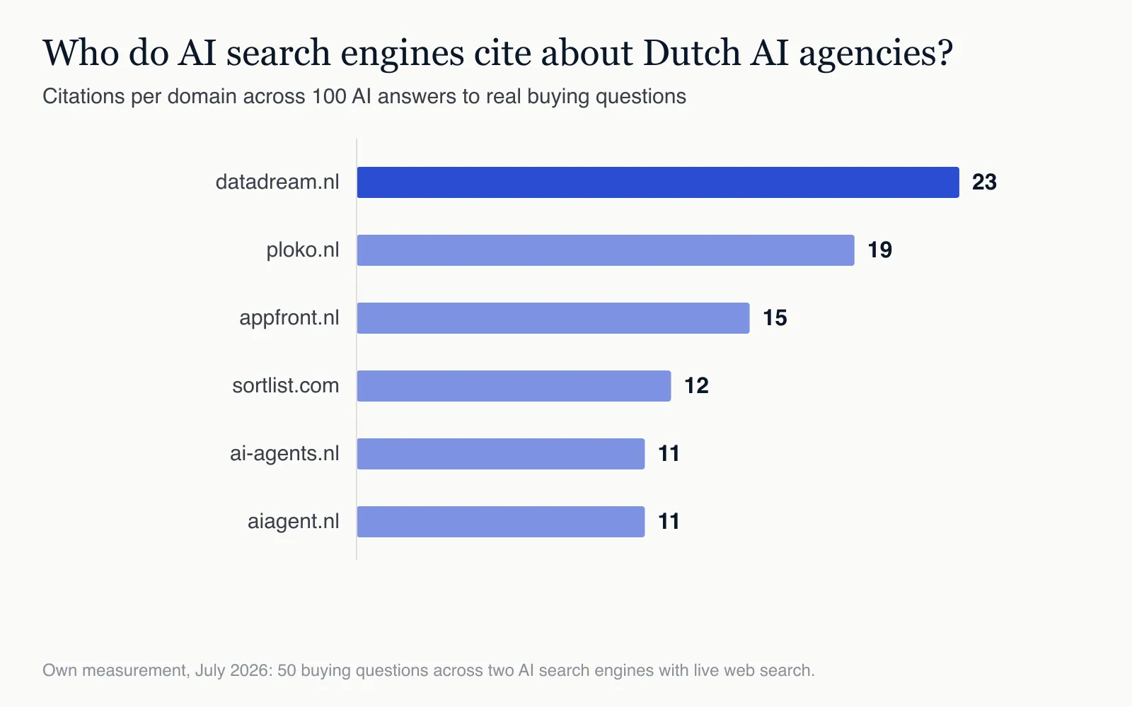 Citations cluster on a handful of domains: mostly lists, guides and comparisons, including agencies’ own (brand questions included).