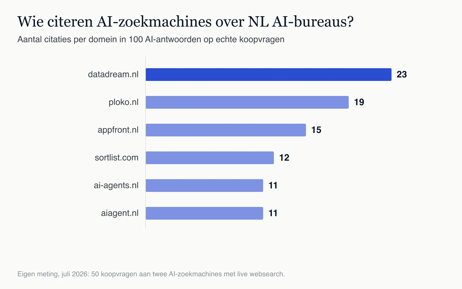 Citaties clusteren op een handvol domeinen: vooral lijstjes, gidsen en vergelijkingen, ook die van bureaus zelf (brand-vragen meegeteld).