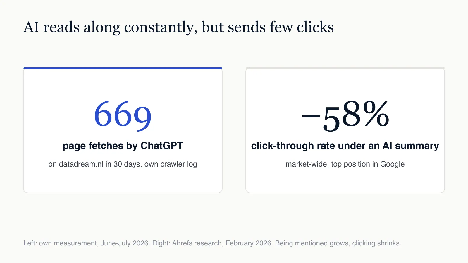 AI reads along constantly but sends few clicks: hundreds of ChatGPT fetches a month, while click-through rates under AI summaries fall market-wide.