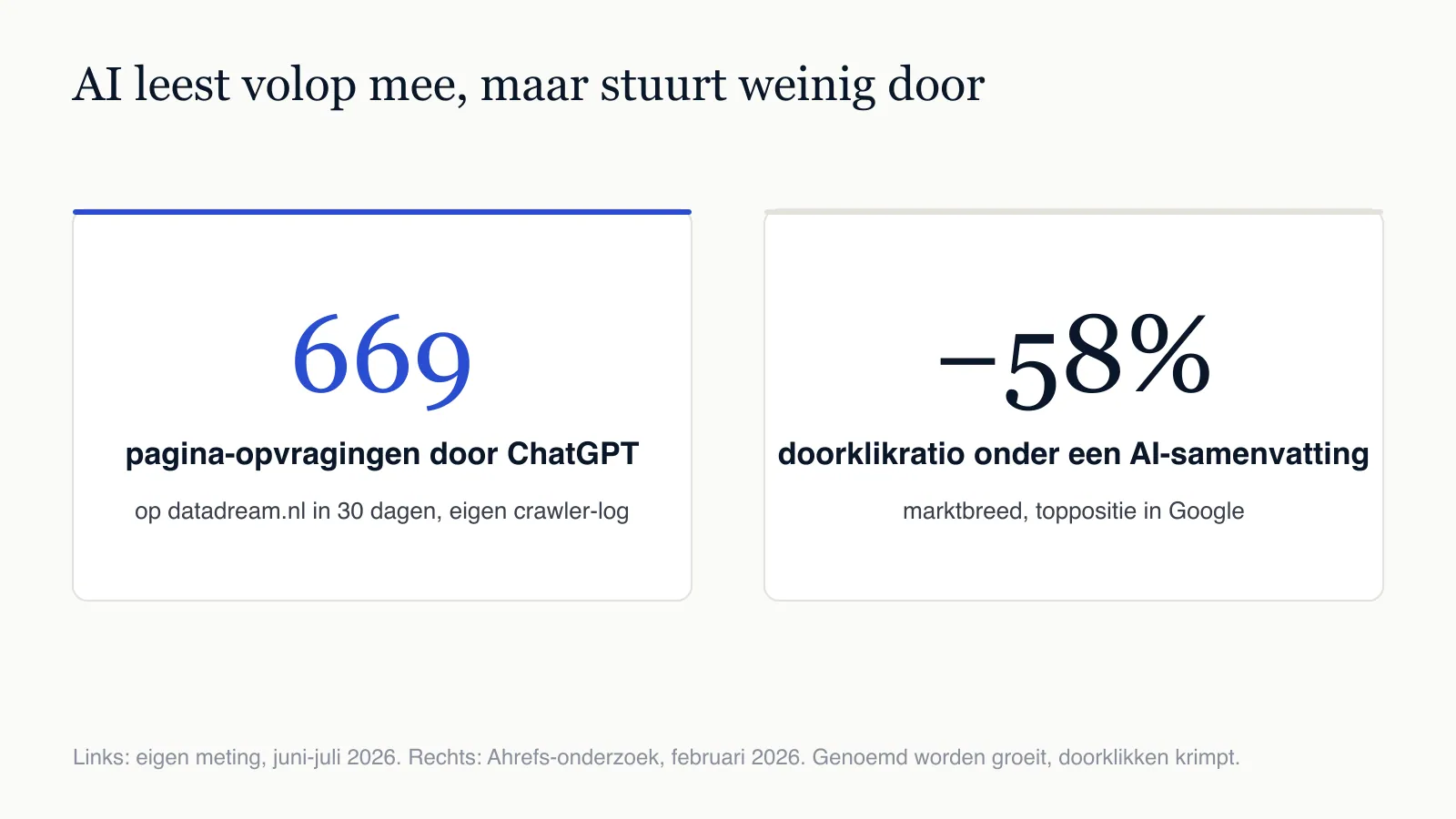 AI leest volop mee, maar stuurt weinig door: honderden ChatGPT-opvragingen per maand, terwijl de doorklikratio onder AI-samenvattingen marktbreed daalt.