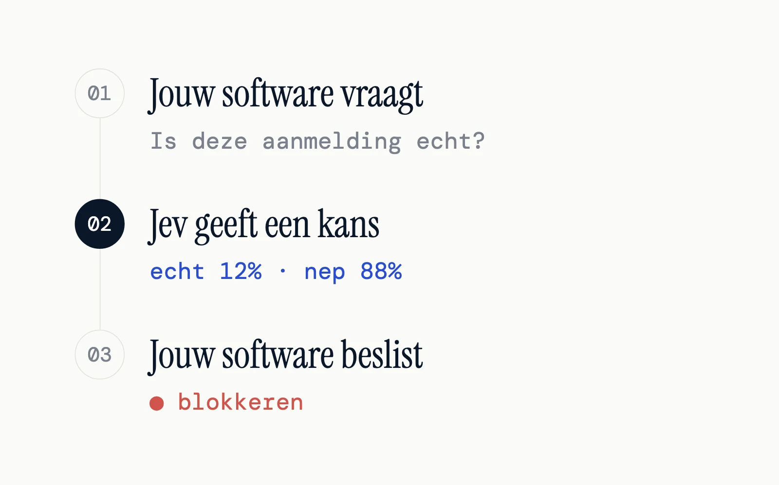 Hoe een beslissing met Jev loopt: jouw software stelt de vraag, Jev geeft per antwoord een kans, en jouw software beslist wat er gebeurt.