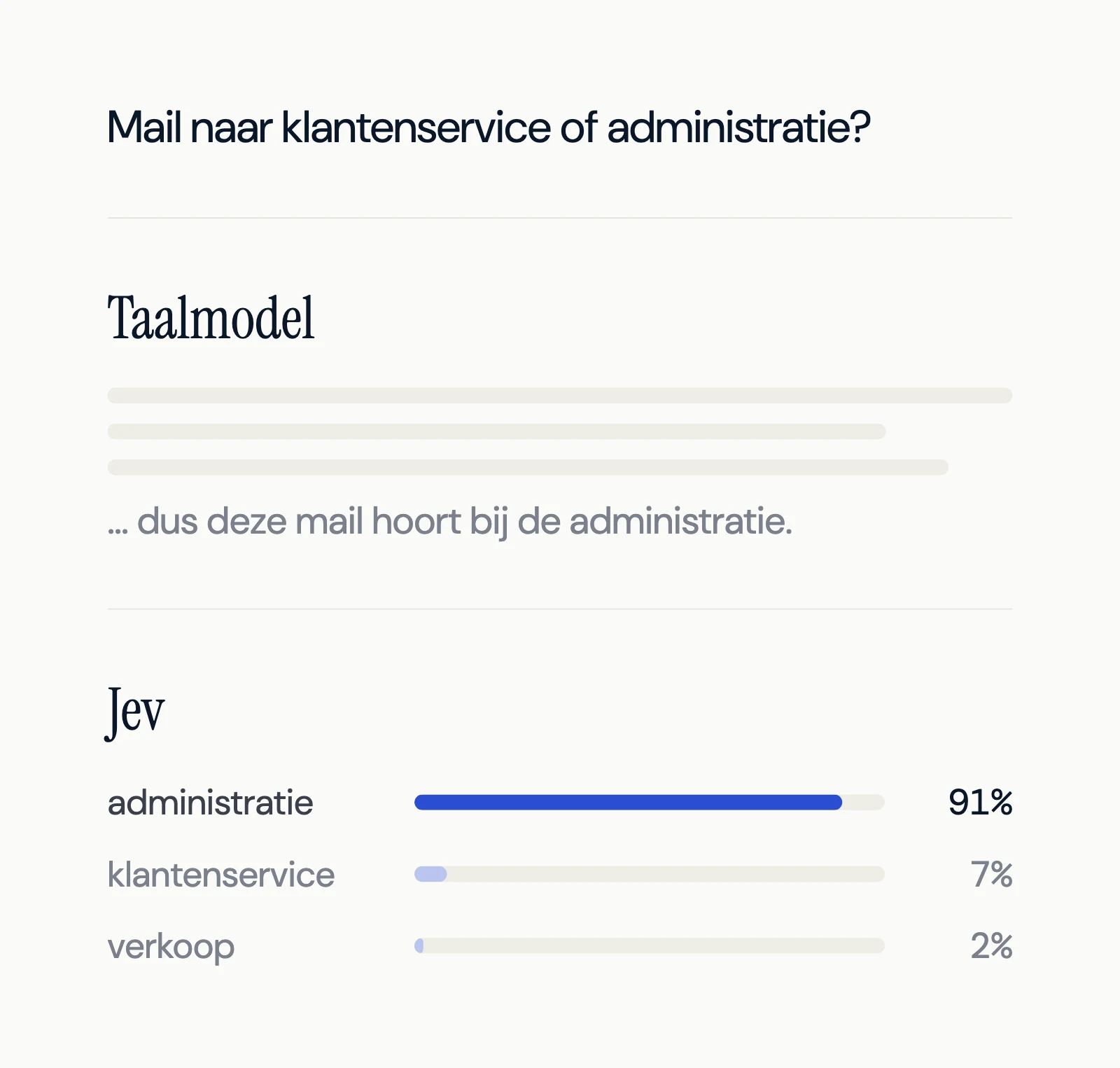 Dezelfde vraag, twee soorten AI: een taalmodel schrijft een alinea, Jev geeft per antwoord een kans. De percentages zijn een voorbeeld.