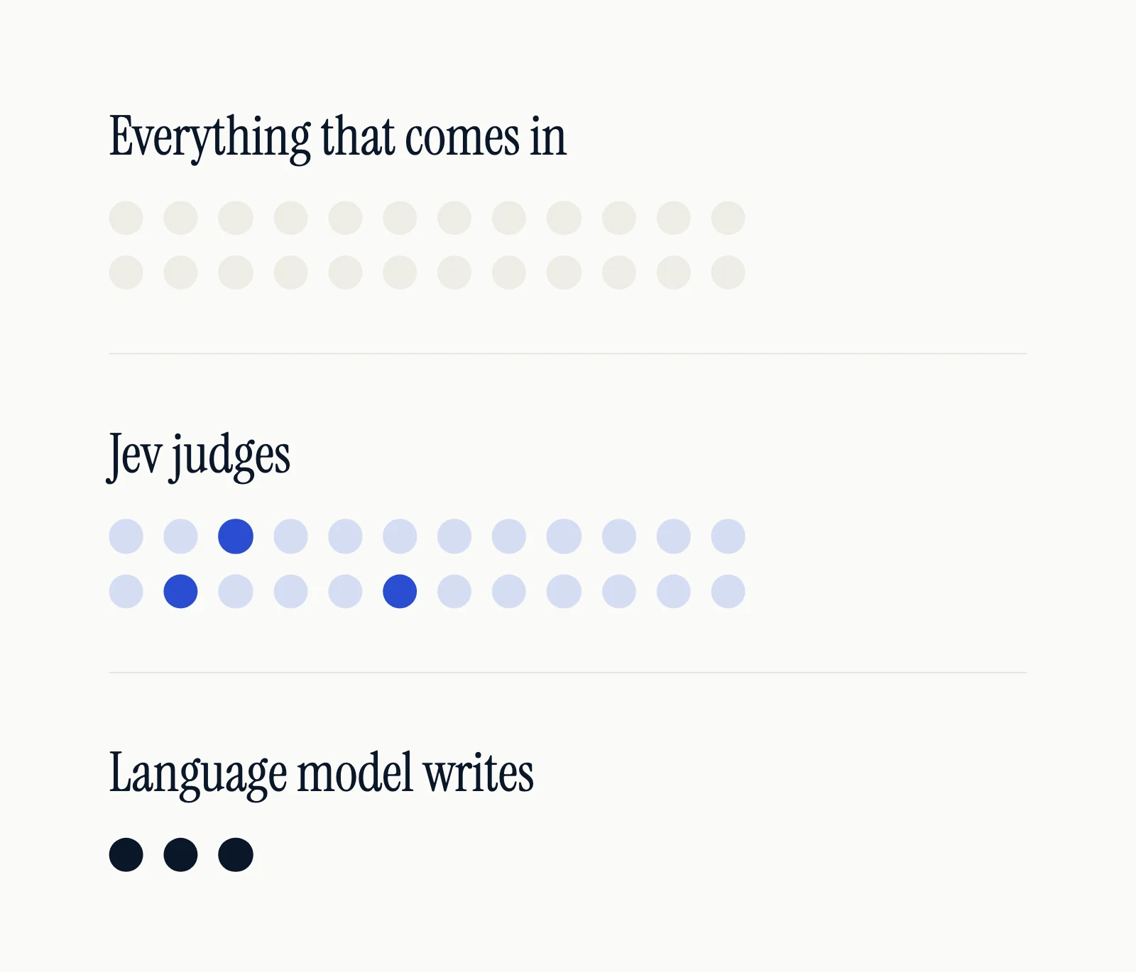 Sort first, then the expensive model: Jev judges everything that comes in, a language model only writes for what is left.