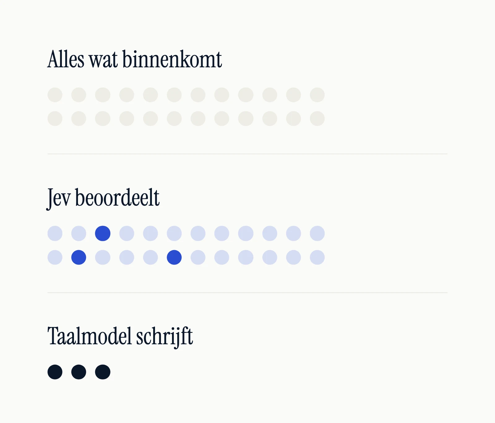 Eerst sorteren, dan pas het dure model: Jev beoordeelt alles wat binnenkomt, een taalmodel schrijft alleen voor wat overblijft.