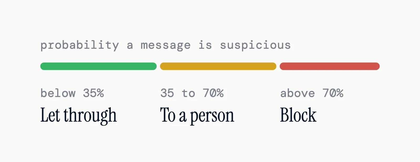 Three zones instead of one line: the surer Jev is that a message is suspicious, the stricter the action.