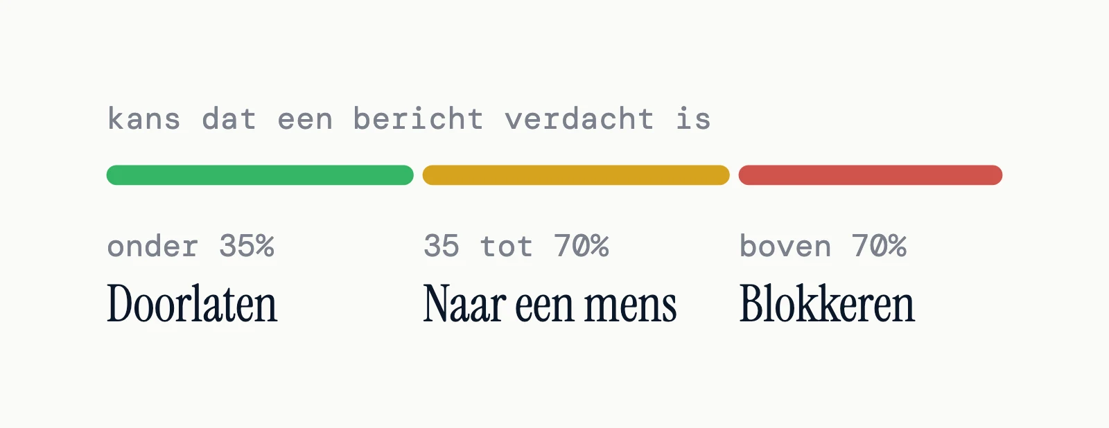 Drie zones in plaats van één grens: hoe zekerder Jev is dat een bericht verdacht is, hoe strenger de actie.